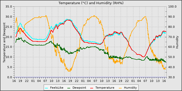Temperature
