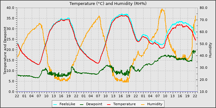 Temperature