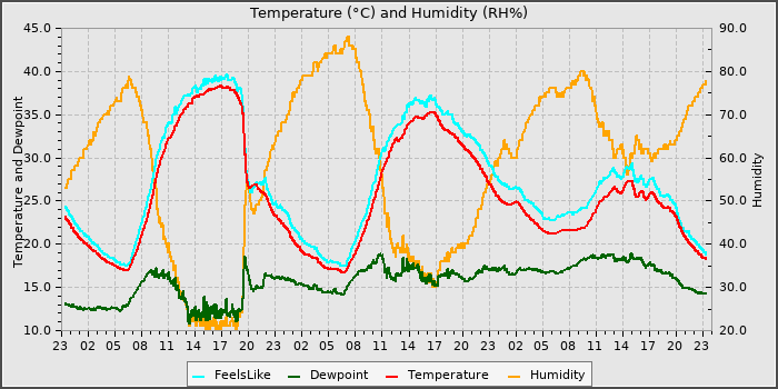 Temperature