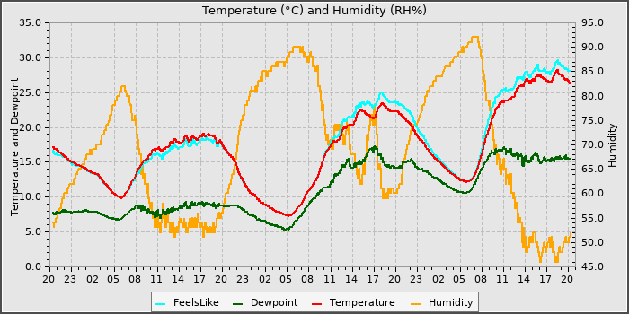 Temperature
