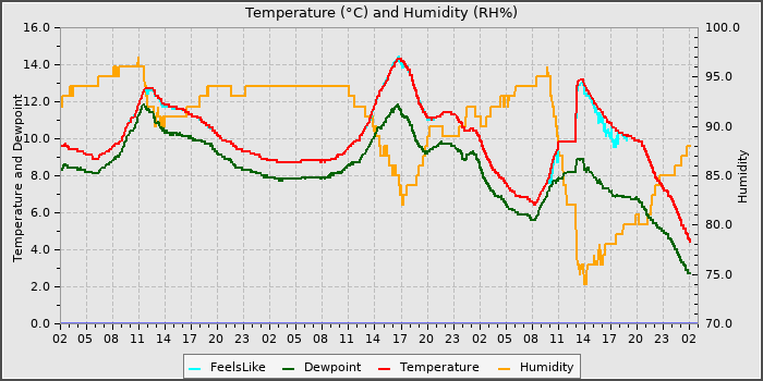 Temperature
