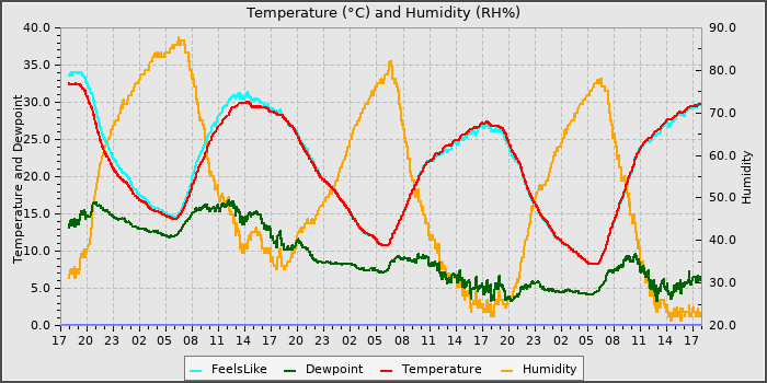 Temperature