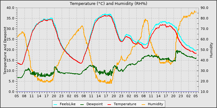 Temperature