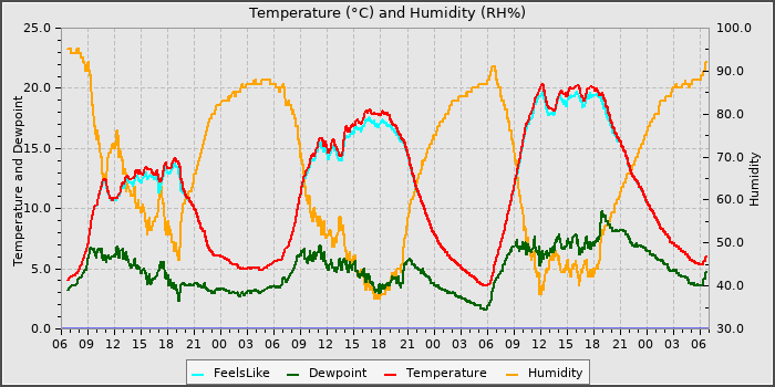 Temperature