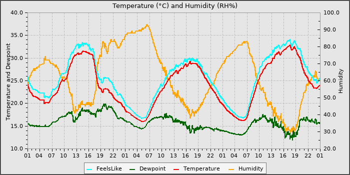 Temperature