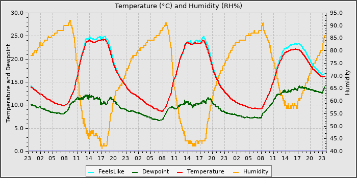 Temperature