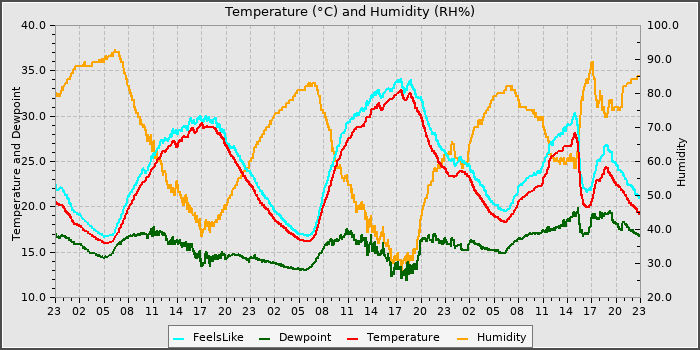 Temperature
