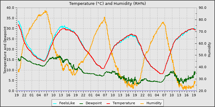 Temperature