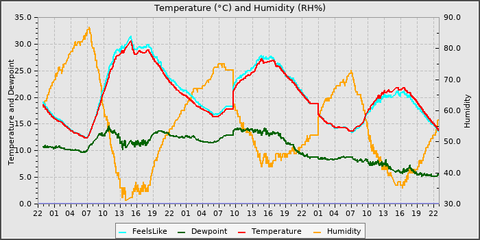 Temperature