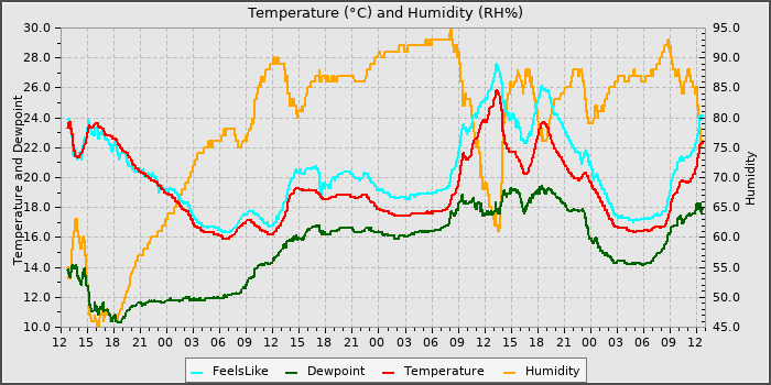 Temperature