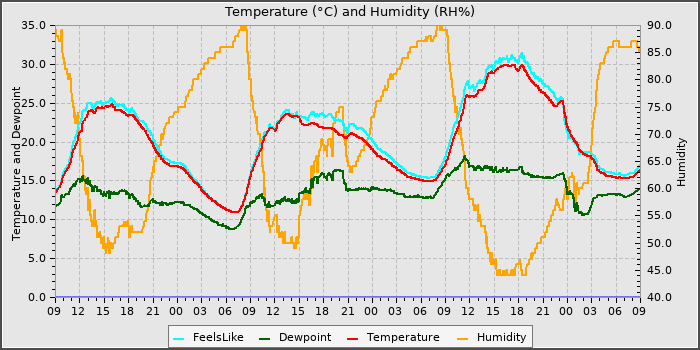 Temperature