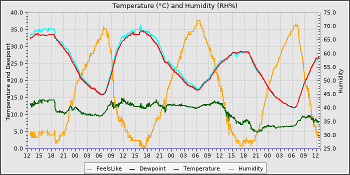 Temperature