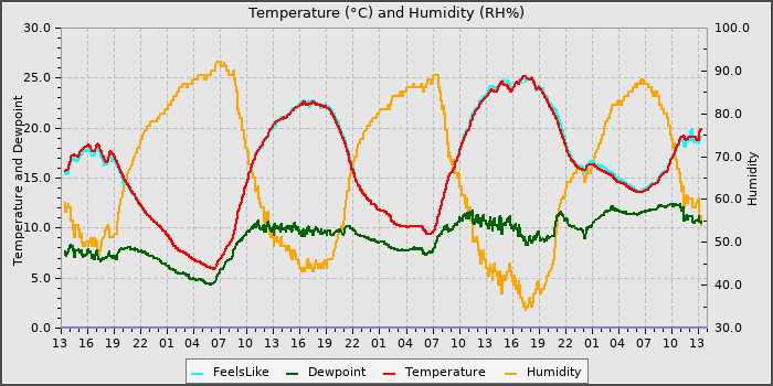 Temperature