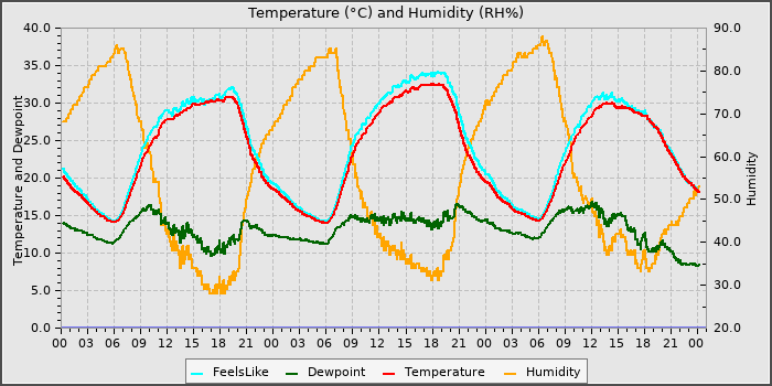 Temperature