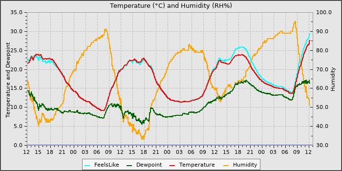 Temperature