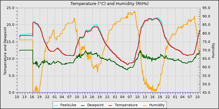 Temperature