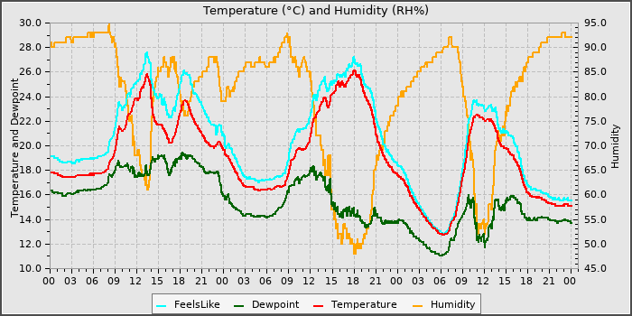 Temperature