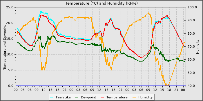 Temperature