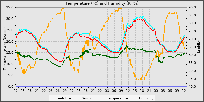 Temperature