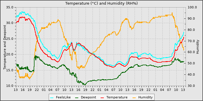 Temperature