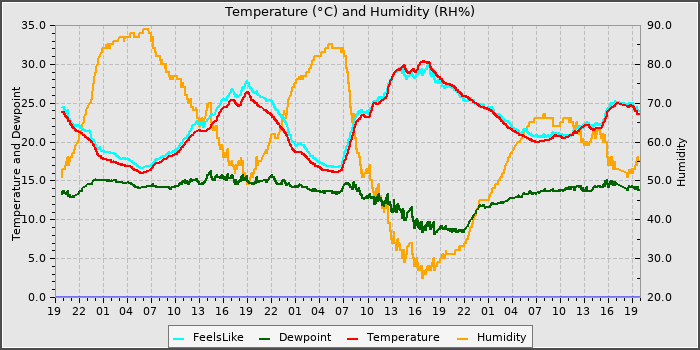 Temperature