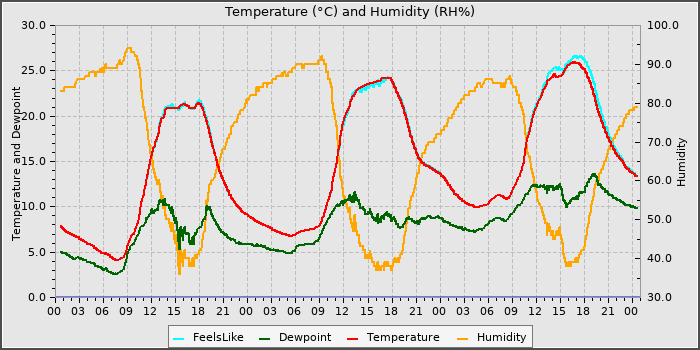 Temperature