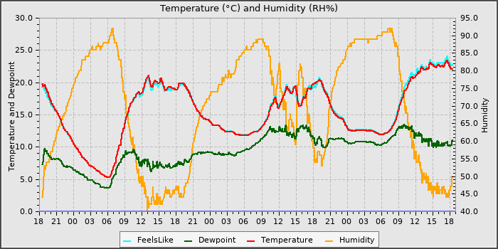 Temperature