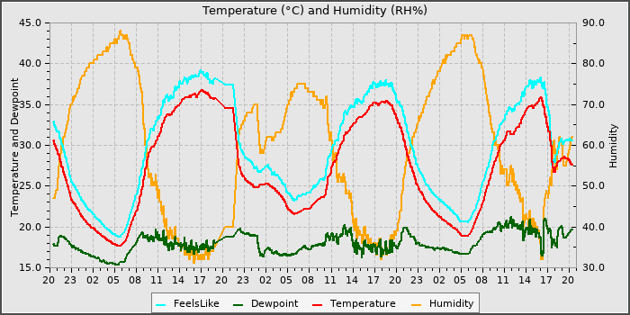 Temperature