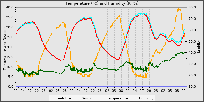 Temperature