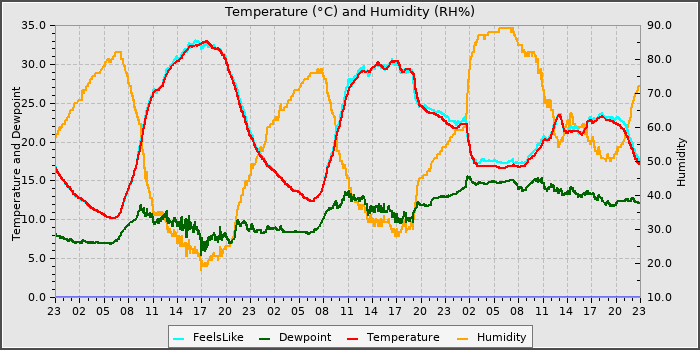Temperature