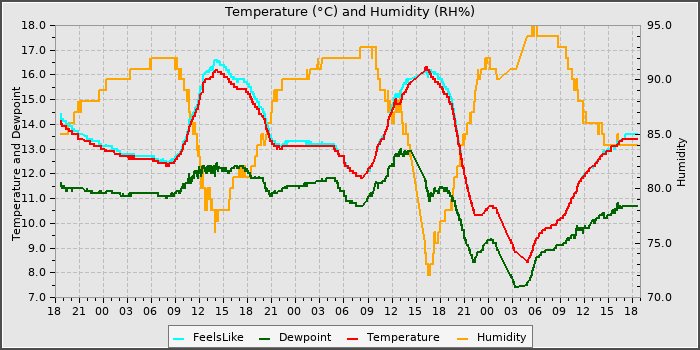 Temperature