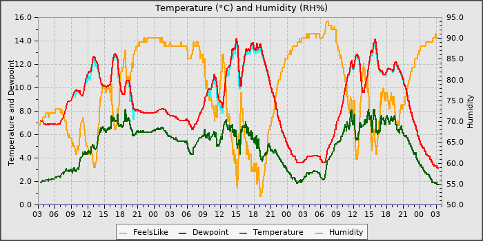 Temperature