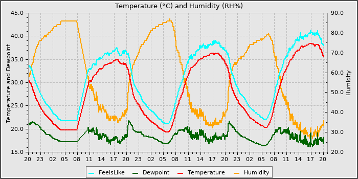 Temperature