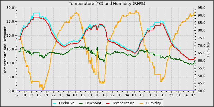 Temperature