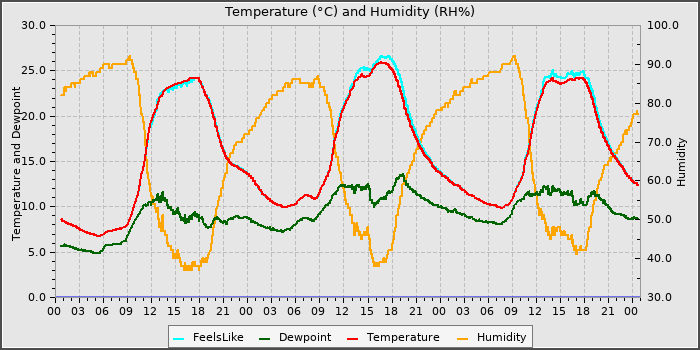 Temperature