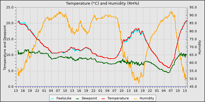 Temperature