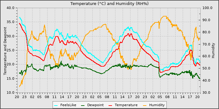 Temperature