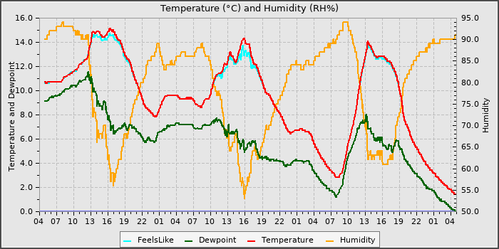 Temperature