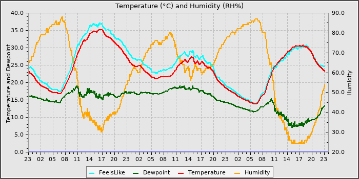 Temperature