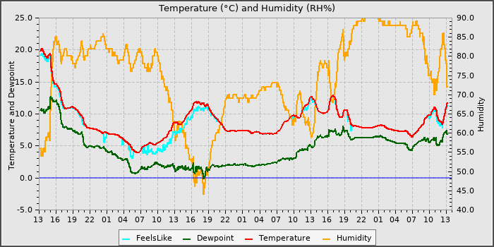 Temperature