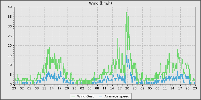 Wind Speed