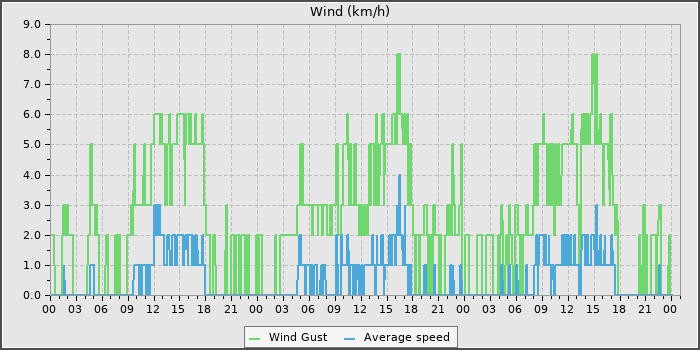 Wind Speed