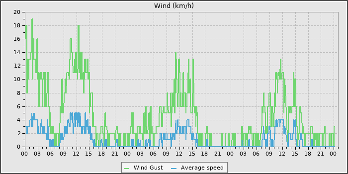 Wind Speed