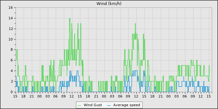 Wind Speed