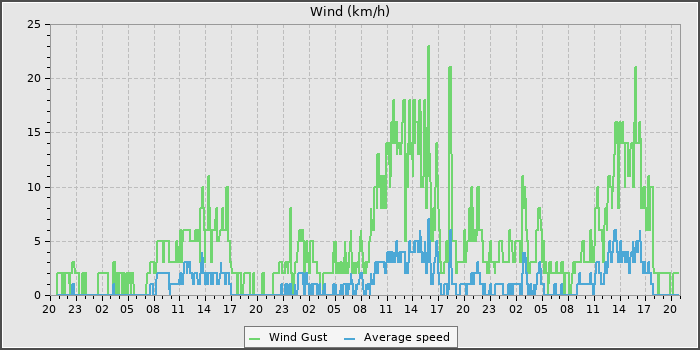 Wind Speed