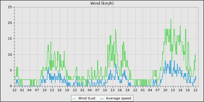 Wind Speed