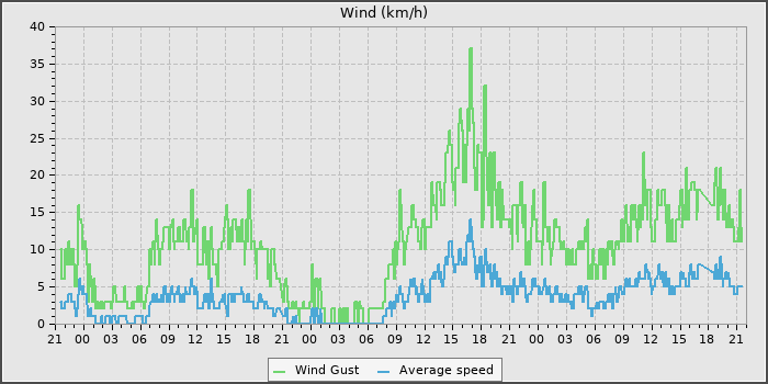 Wind Speed