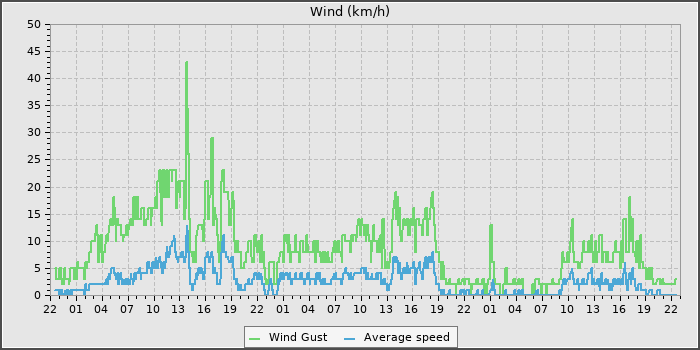 Wind Speed