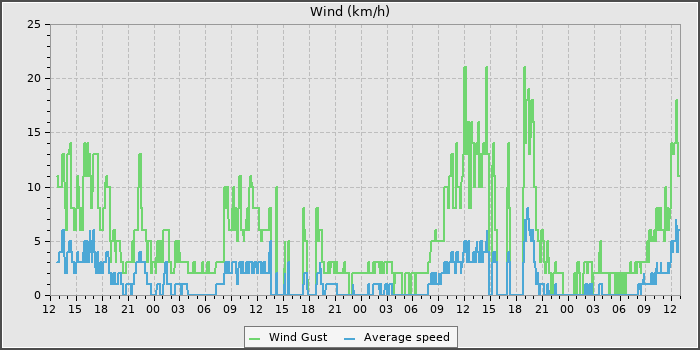 Wind Speed