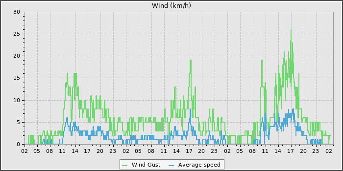Wind Speed